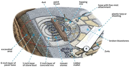 Mosiac pathway